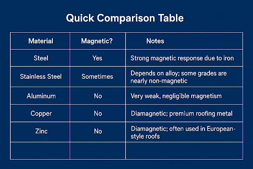 magnetic roof material comparison