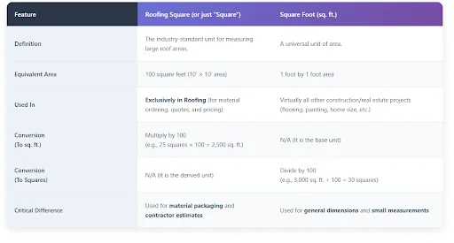 Key Difference Roofing Square vs Square Foot