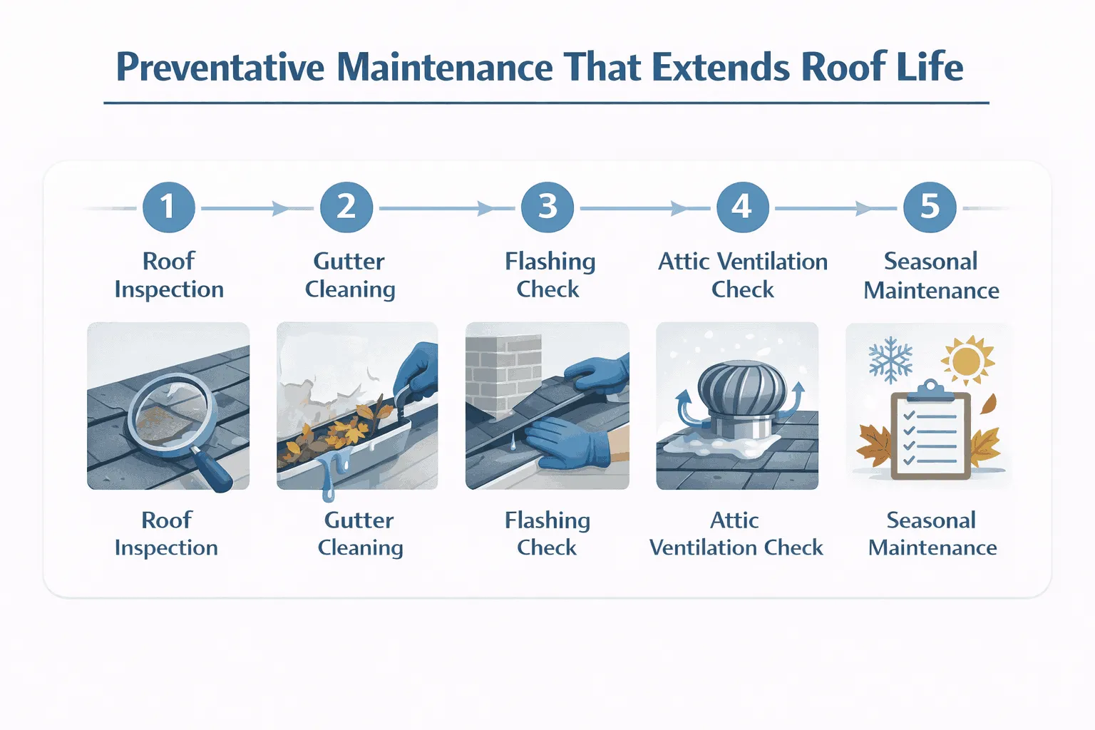 Preventative Maintenance That Extends Roof Life