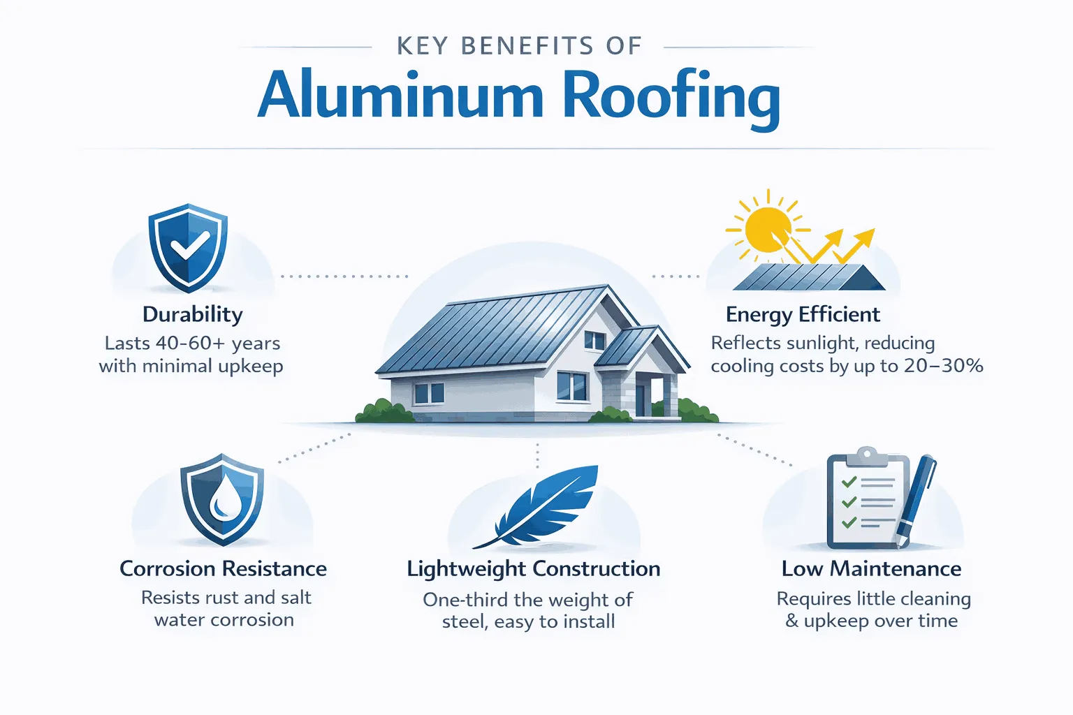 Key Benefits of Aluminum Roofing