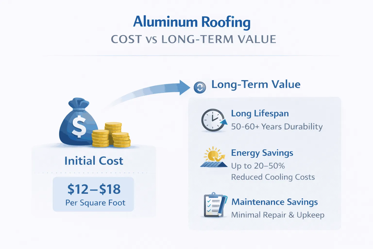 Aluminum Roofing Costs and Long-Term Value
